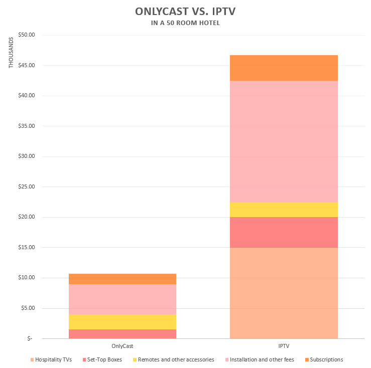 Gráfico comparando os preços das soluções de transmissão para hotéis e IPTV
